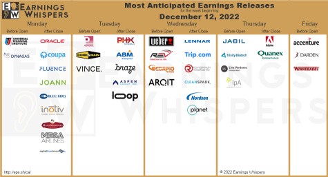 12/12 Nightly watchlist + top earnings