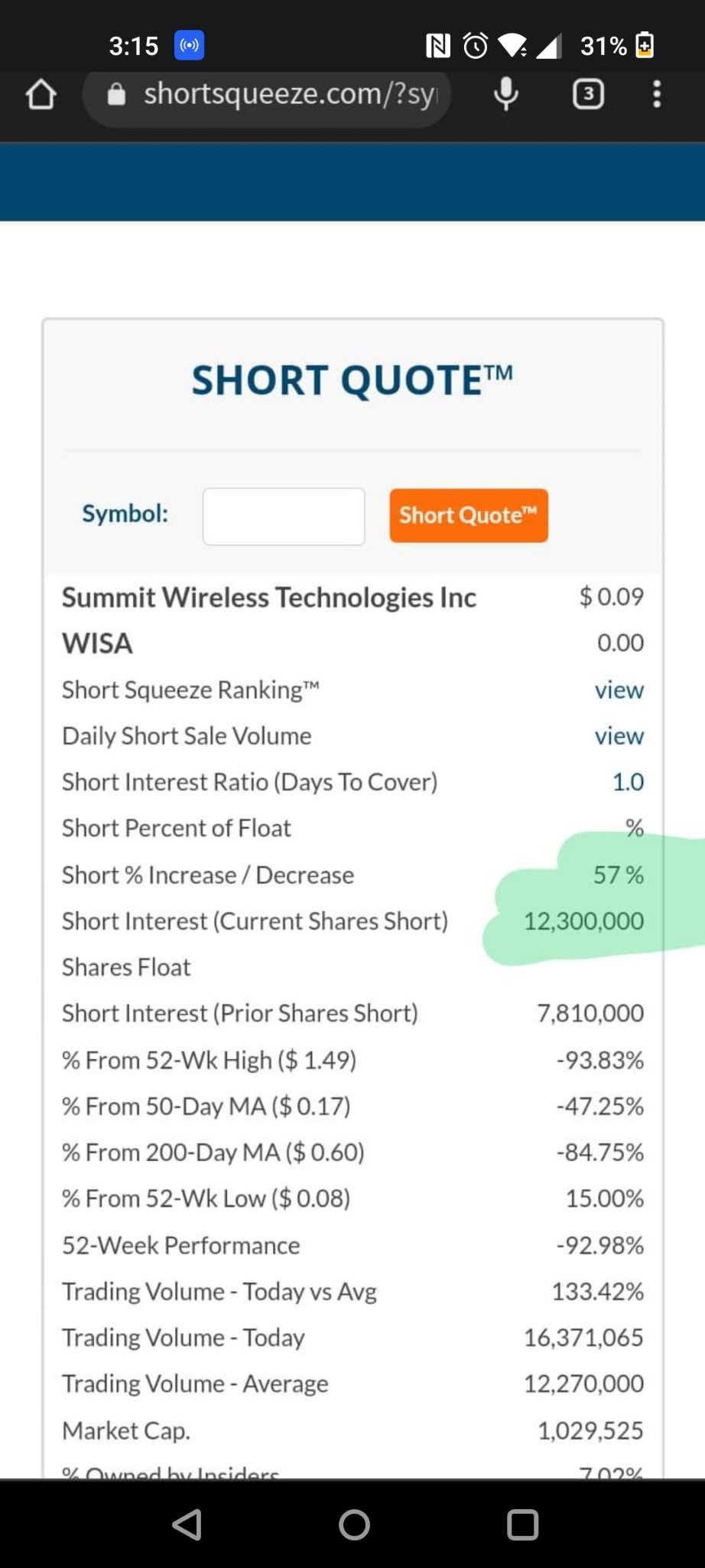 $特斯拉 (TSLA.US)$ 所以 100 萬股是市值，1200 萬股賣空，我認為這股價值得一看 WISA 的股票