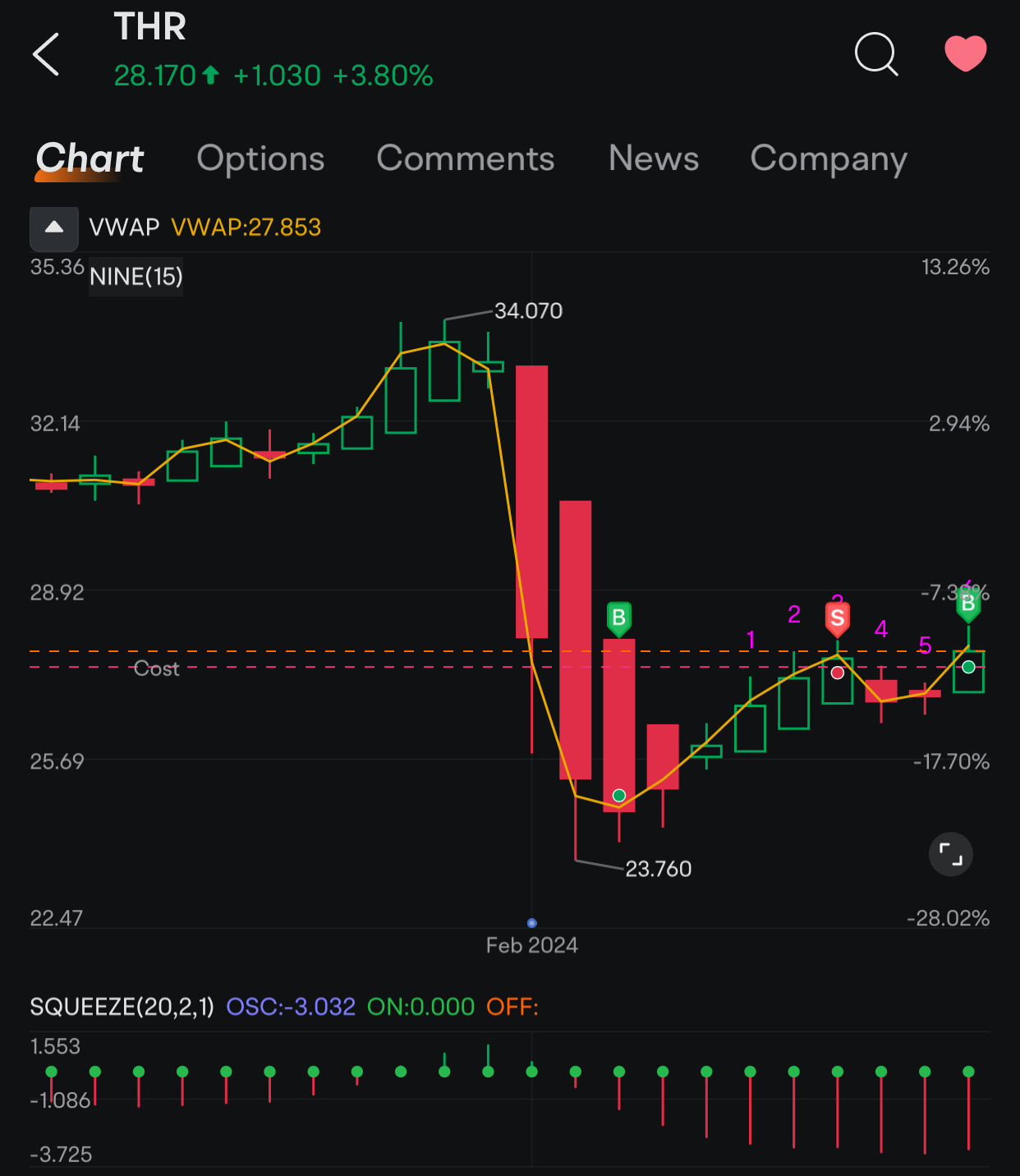 $Thermon (THR.US)$ round 2 of feb lets ho $34+ by next eeek !