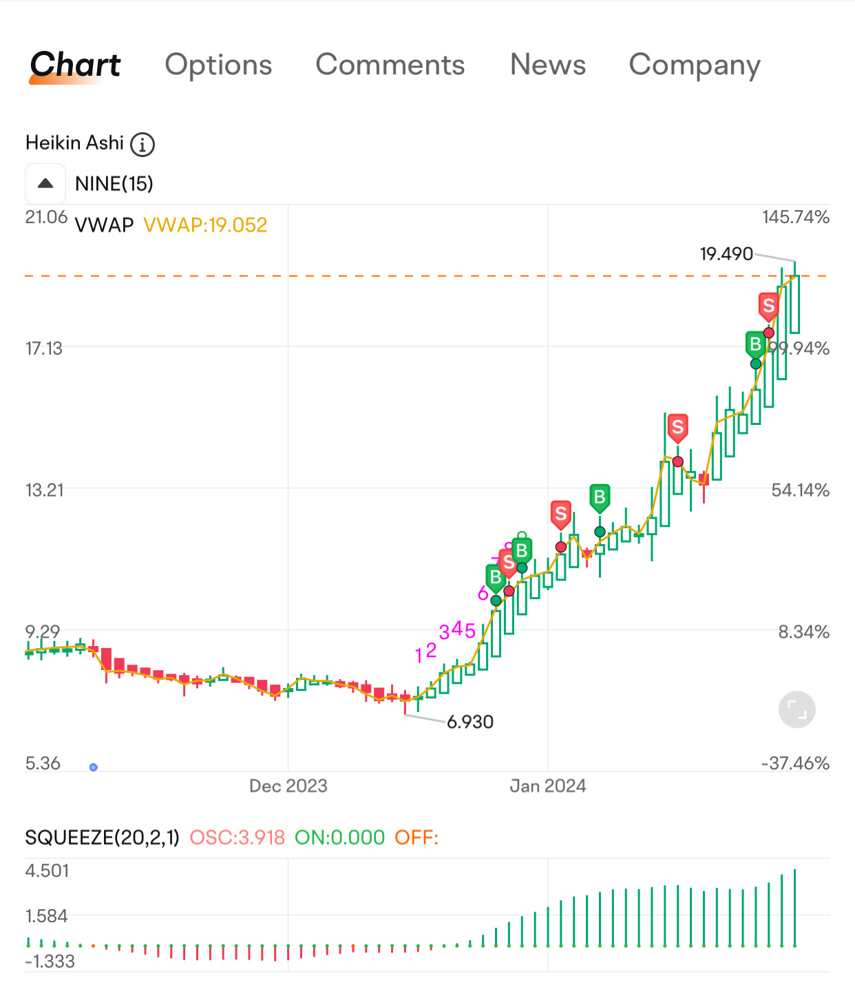 $Immunome (IMNM.US)$ awaiting pull back and more greener eps ! i am done here