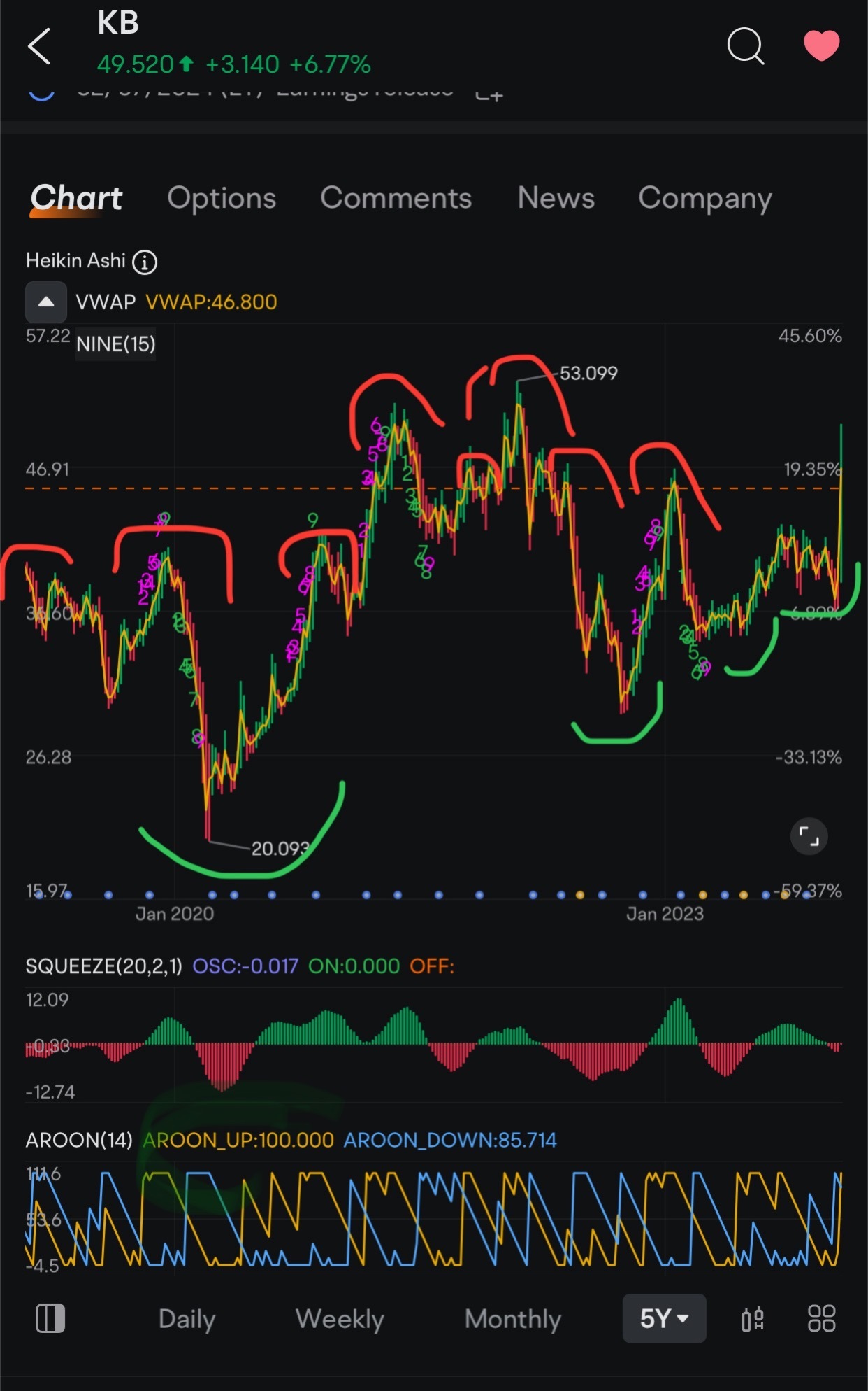 $KBファイナンシャル・グループ (KB.US)$トレンドのシフト 👀