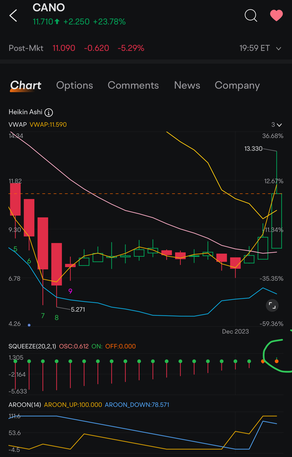 $Cano Health (CANO.US)$ finnally potential squeeze in play at market open panic selling buying 👍🤙🏻