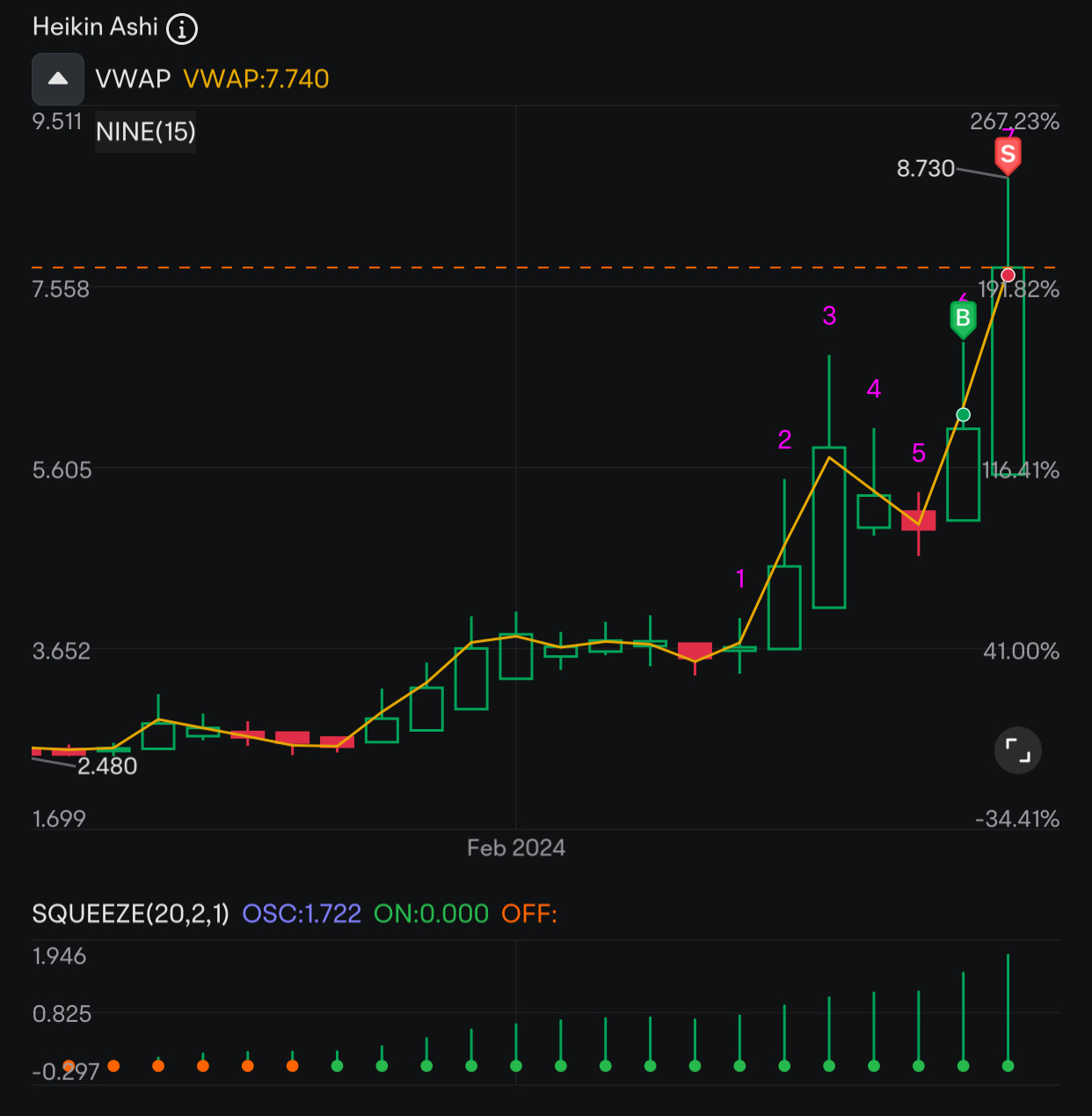 $Intuitive Machines (LUNR.US)$ 更安全的做法是忘记这个机会，去寻找风险回报平衡和盈利前景更容易接受的人。在未来的潜在盈利水平之前，我将获得一些收益。希望不会成为我的策略 👍🏻