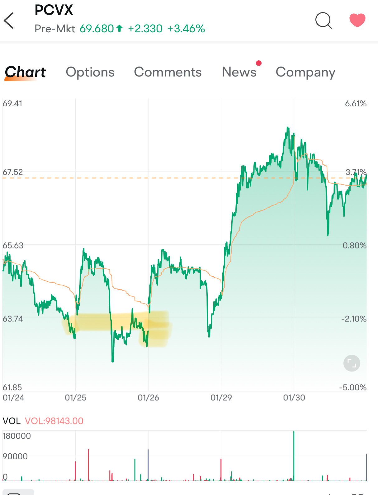 $Vaxcyte (PCVX.US)$ 👀今天的價格行動將會看到 63iwh 的缺口。