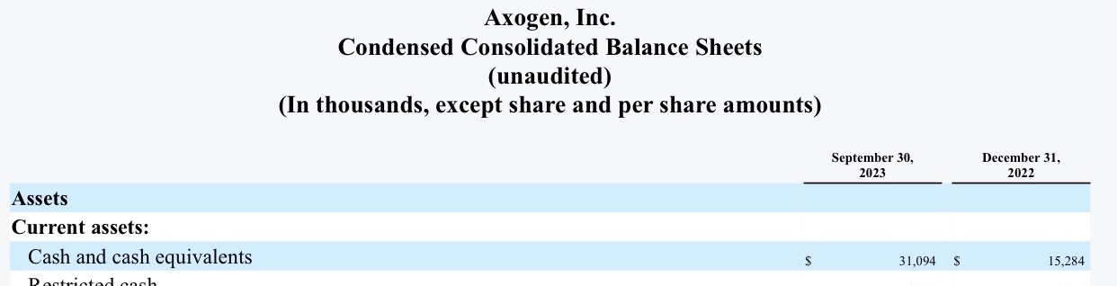 $AxoGen (AXGN.US)$ looks like more 💰flow and narrower loss this years looks interesting here