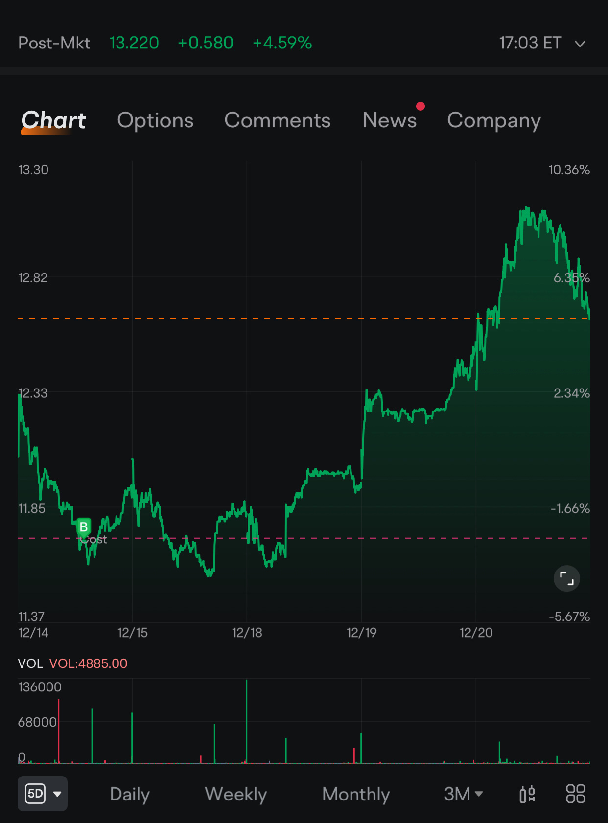 $SEMrush (SEMR.US)$ looks good big gainer among all position , time to move towards 🎯 $15+ lets go !