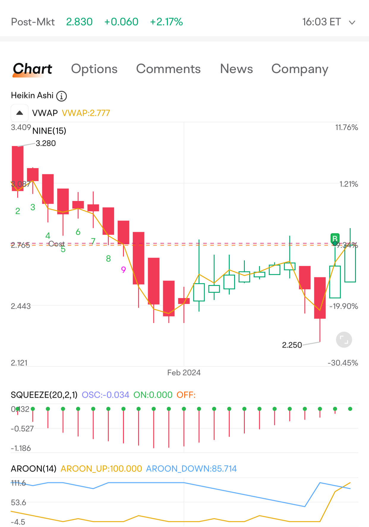 $ファソム・ホールディングス (FTHM.US)$スクイーズのはじめが良さそうです。行きましょう!