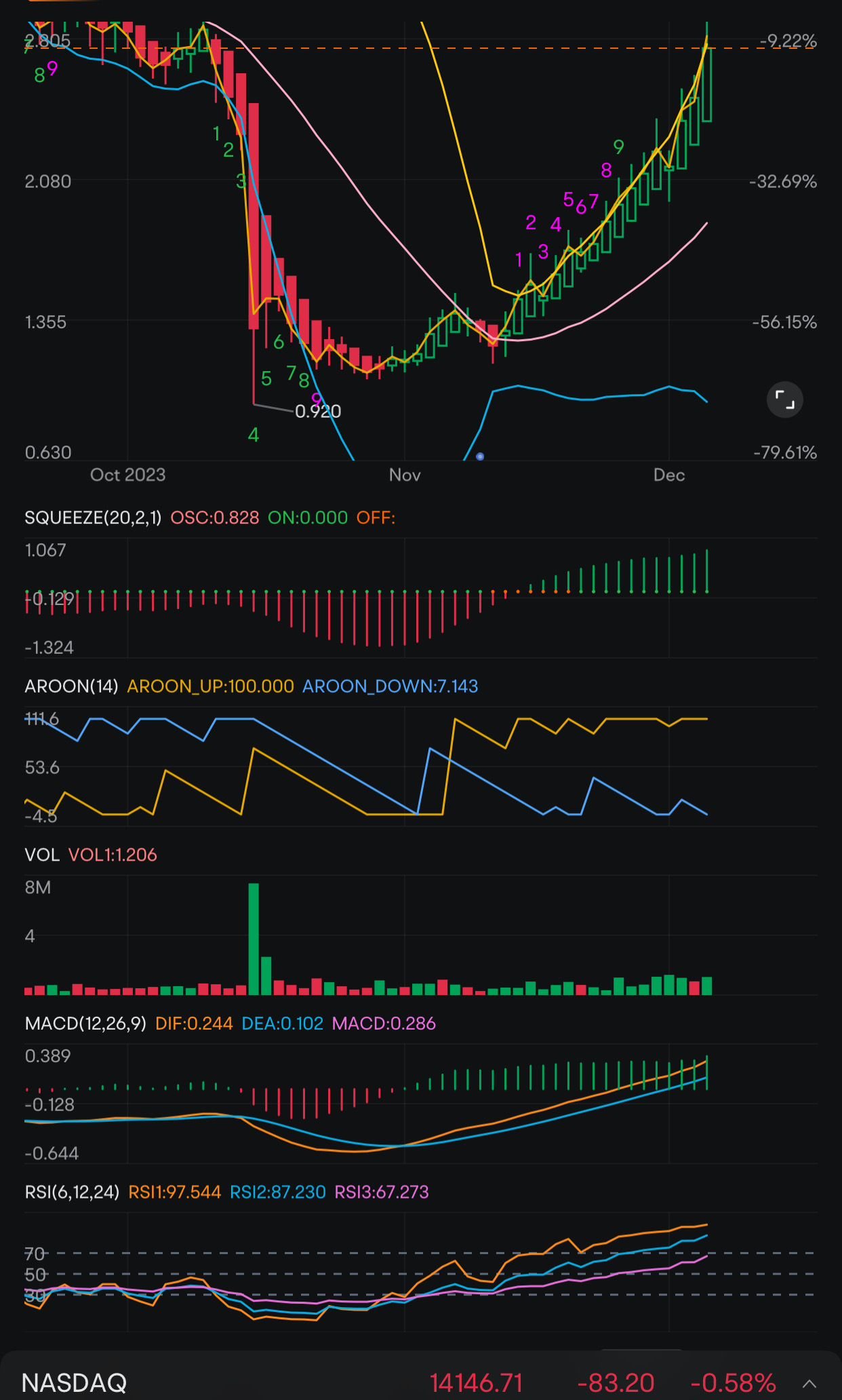 $奥麦罗制药 (OMER.US)$ 上升趋势良好！💪🏼