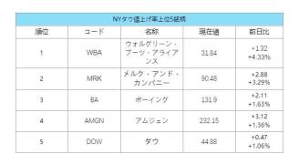 米国市場サマリー:ダウ平均は93ドル安 金融引き締めへの警戒感根強