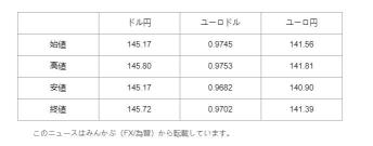 米国市場サマリー:ダウ平均は93ドル安 金融引き締めへの警戒感根強