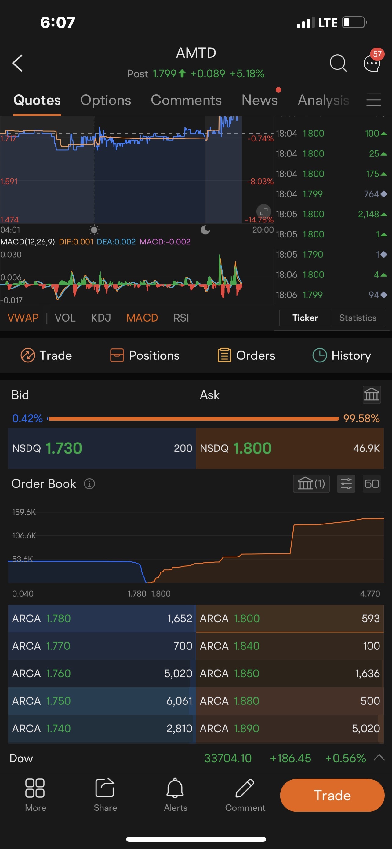 $AMTD Digital (HKD.US)$ amtd sitting at 50k walls also😂