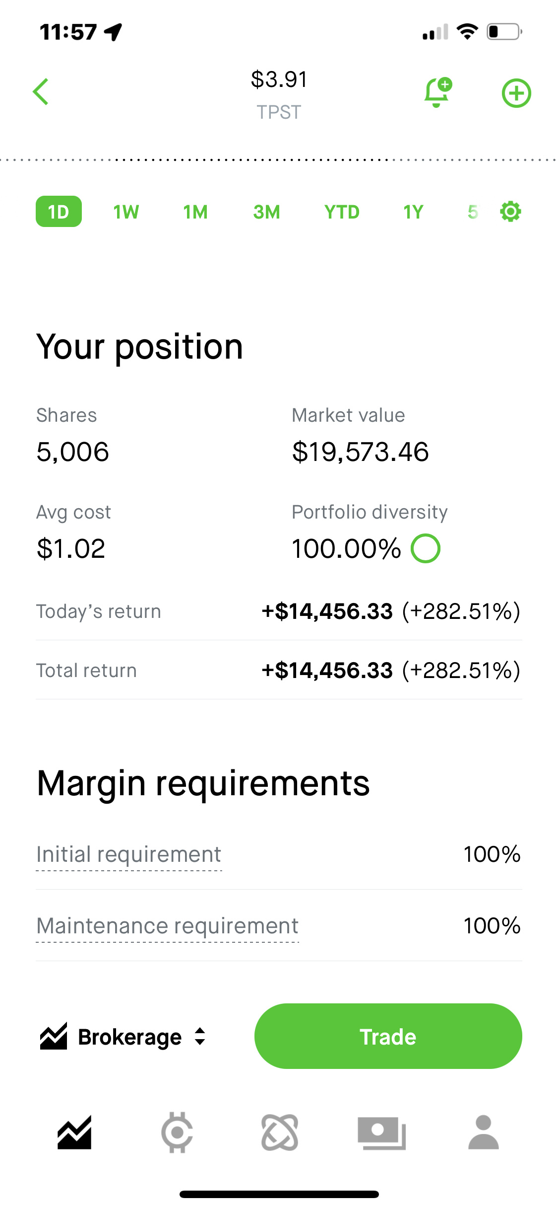 $テンペスト・セラピューティクス (TPST.US)$ 今までで最大の投資。くそったれ！