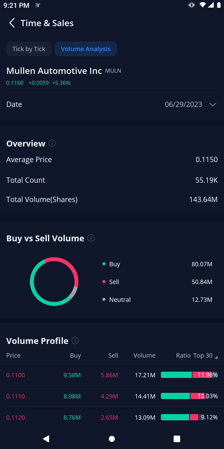 $Mullen Automotive (MULN.US)$ 許多空貸款股票銷售希望很快將下降