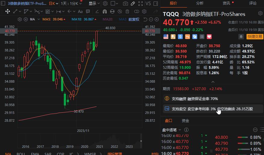 TQQQ、32.326から40.770まで上昇して、いいですね。揺れが収まった後にSQQQをする予定です。一緒にやる人はいますか？