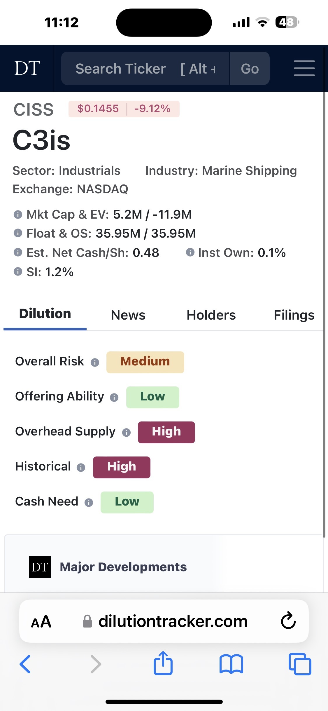 $C3is (CISS.US)$ it has .48 cents cash per share and it is way undervalued.