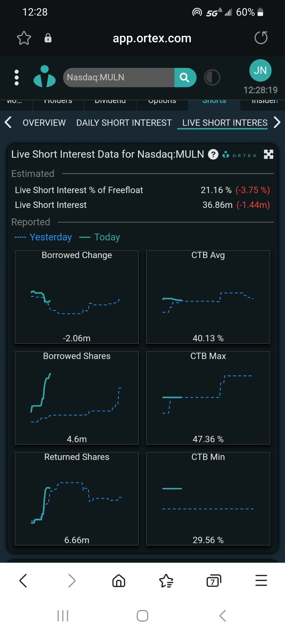 $Mullen Automotive (MULN.US)$ 2 million more shares returned than borrowed.