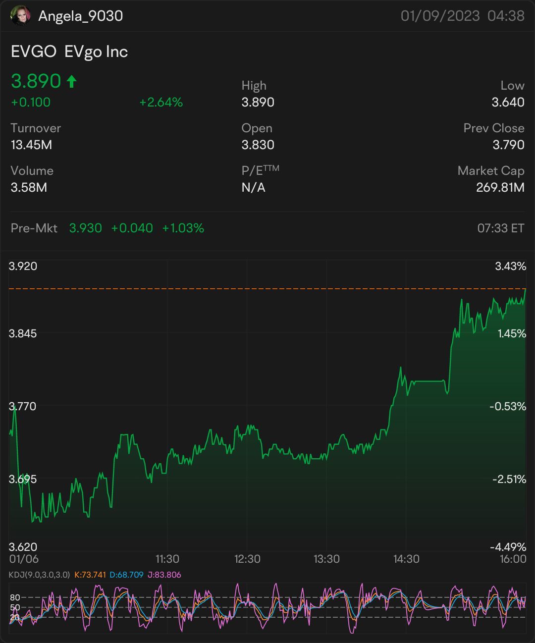 [嘔吐の顔][拍手][自己満足] $EVゴー (EVGO.US)$