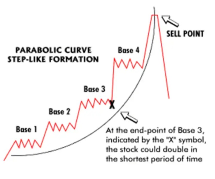 Parabolic Curve Step Like Formation