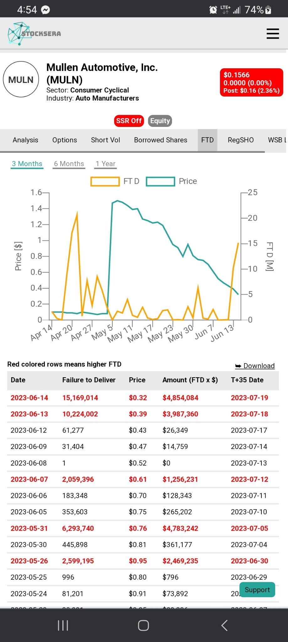 $Mullen Automotive (MULN.US)$現在の未納履歴データとは、返済を行わずにショートポジションで借りた株式のことです。これらは、株式からお金を盗む人々であり、.005〜.02ドルの株式をスキャルピングしている人々でもあります。彼らは株式からお金を盗む人々であり、企業ではありません。