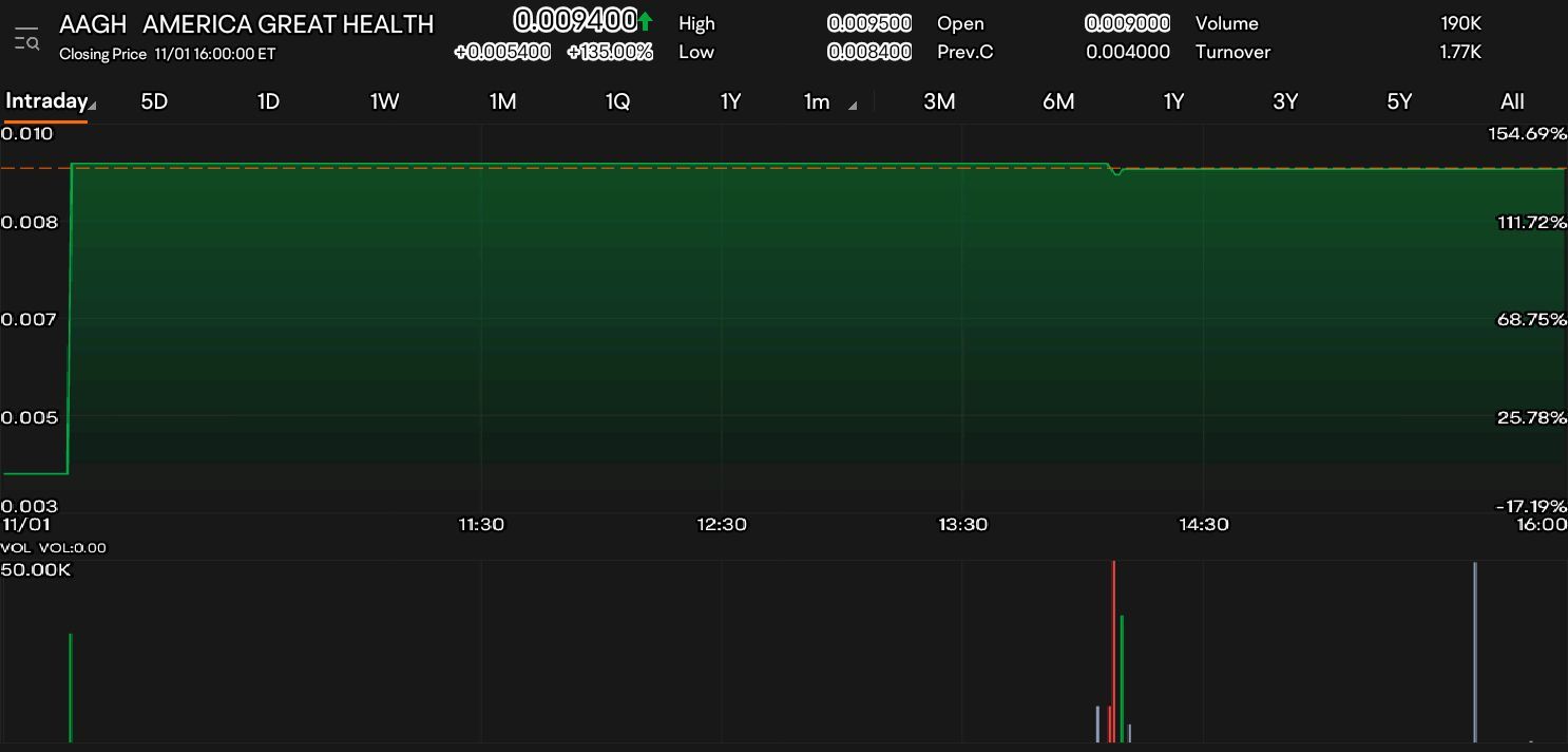 $AMERICA GREAT HEALTH (AAGH.US)$