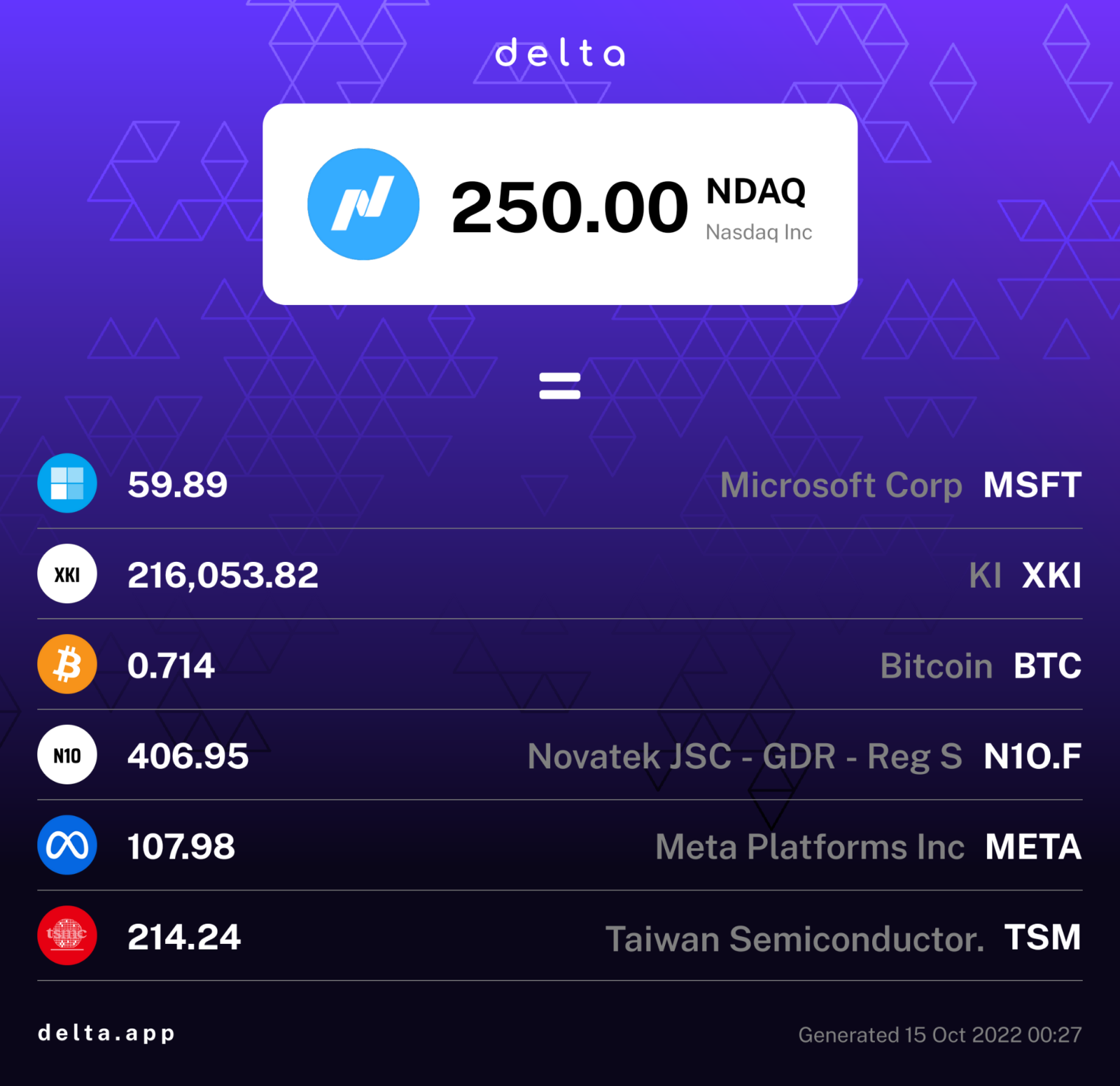 Check at out how much 250 NDAQ is worth in MSFT, XKI, BTC, N1O.F, META, TSM. Used this neat conversion tool from Delta.app to create this!