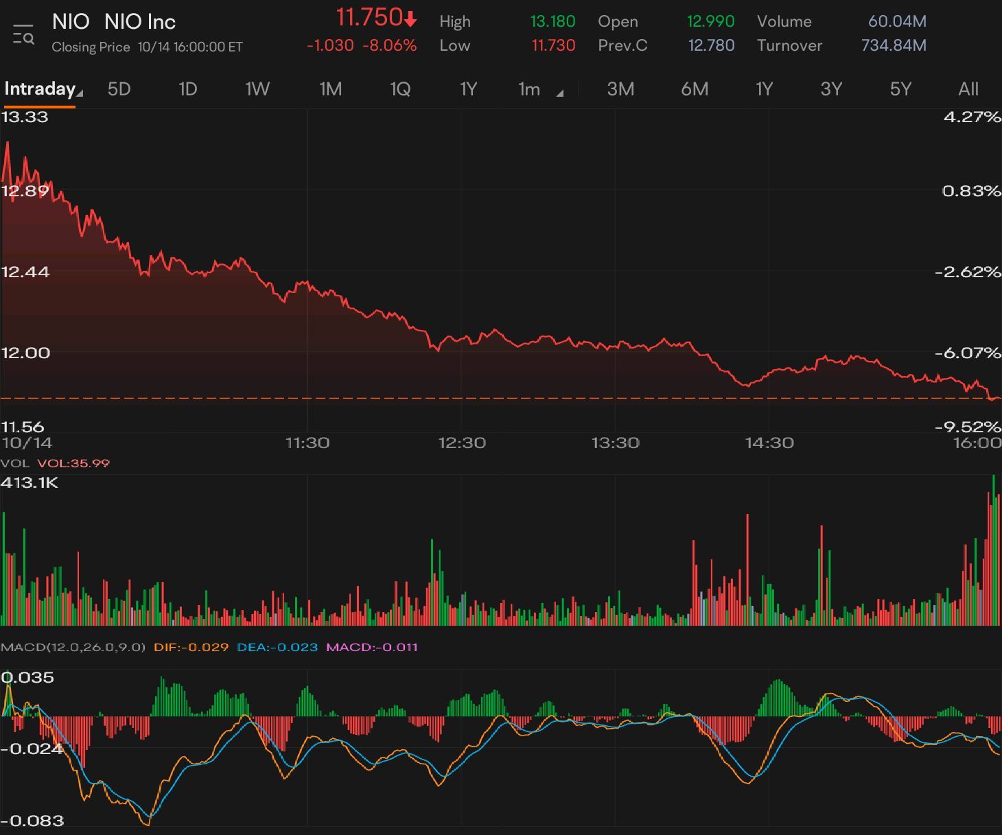 $ニオ (NIO.US)$