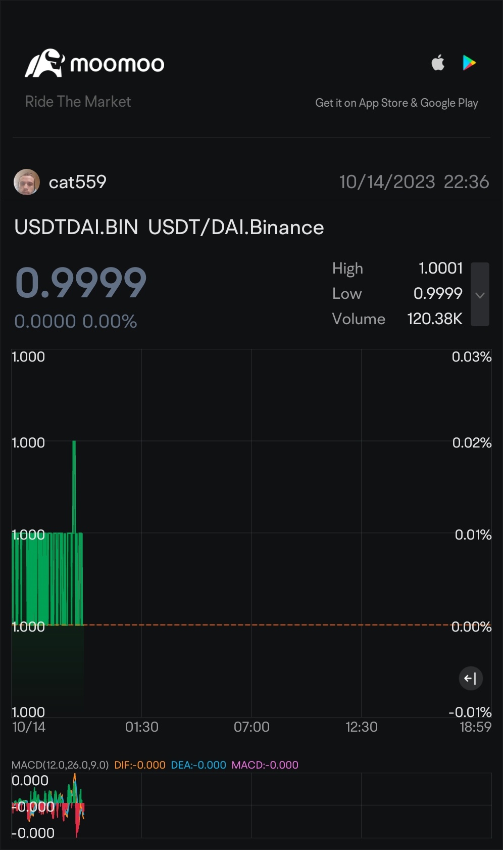 $USDT/DAI.Binance (USDTDAI.BIN.CC)$