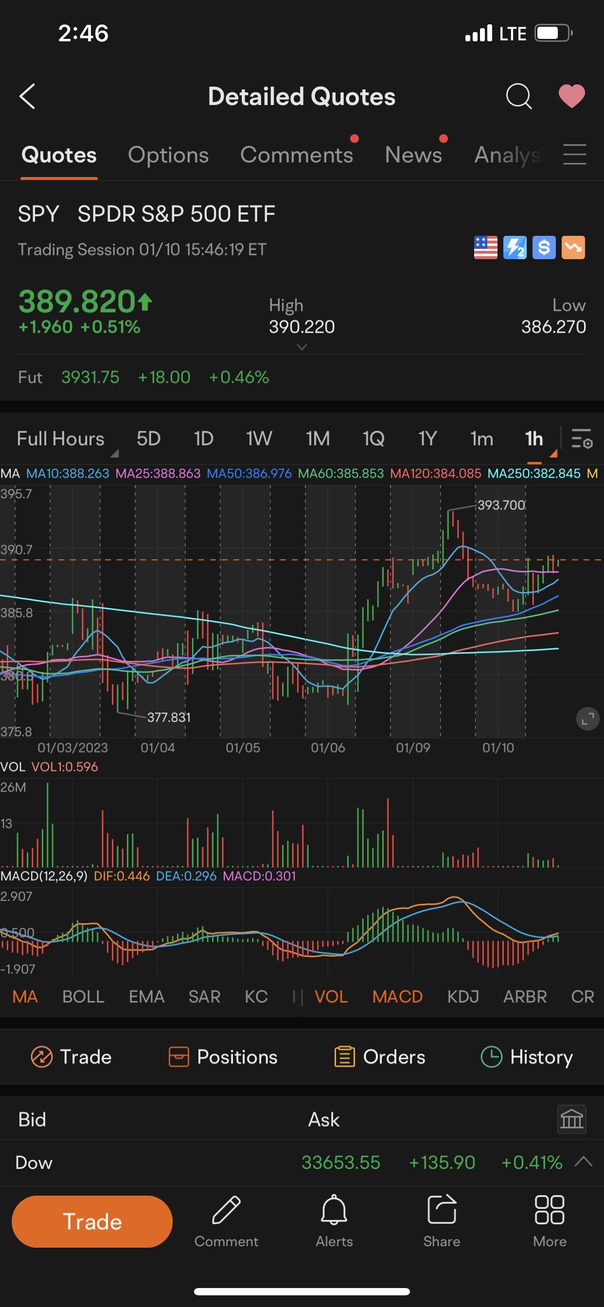 $標普500指數ETF-SPDR (SPY.US)$ 成交量在哪里？