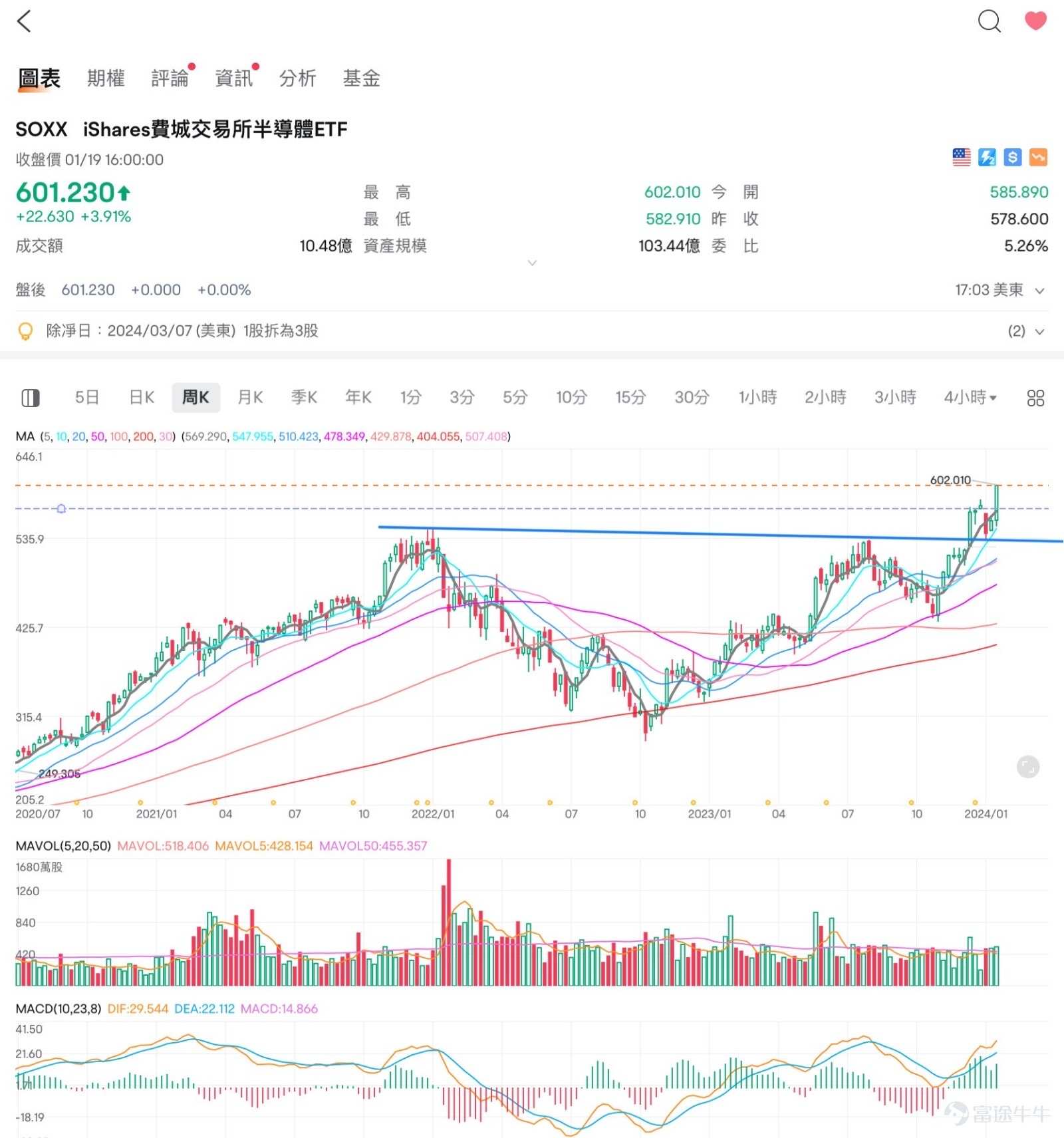 iShares Semiconductor ETF (SOXX.US)$$Direxion Daily Semicon... - moomoo  Community