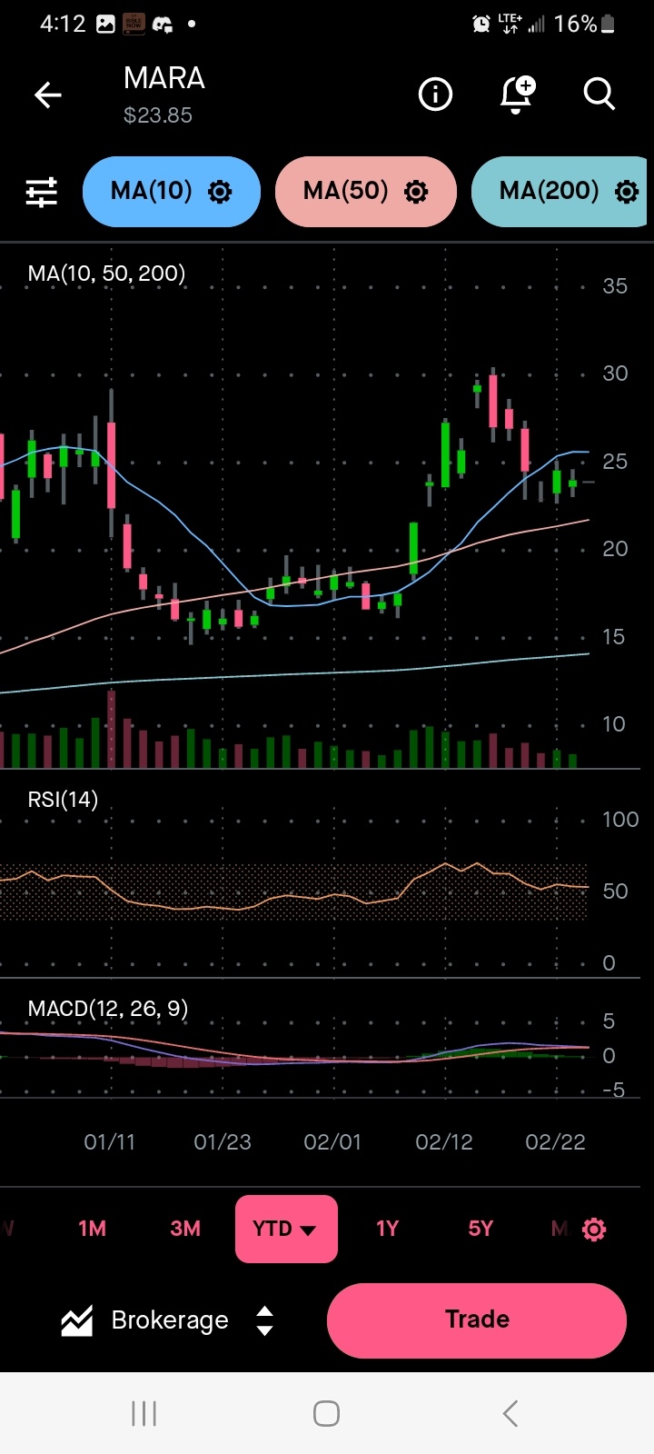 $MARA Holdings (MARA.US)$ 杯柄模式？我们会看到巨大的收益吗？