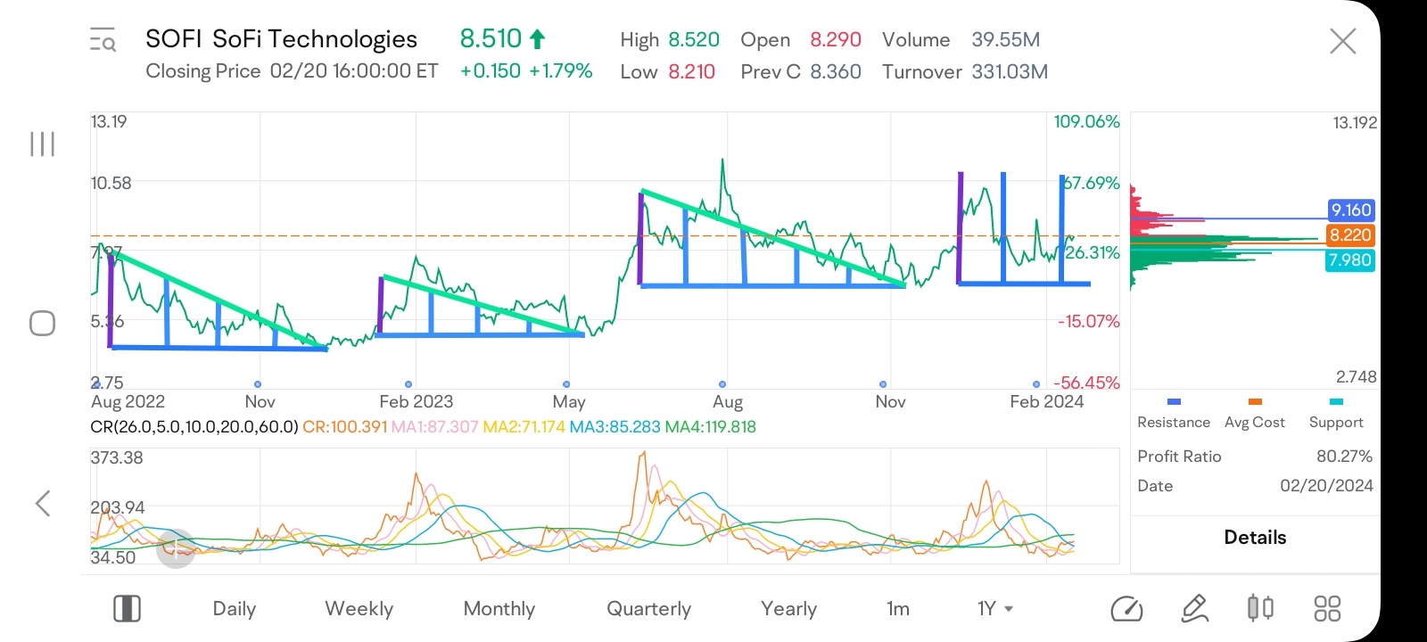 $SoFi Technologies (SOFI.US)$ 只能从这里上升别绊倒。图表每隔10天显示一次，并提供了价格上涨之间的差距。我的预测是，3个月后我们将出现另一个上升趋势。期权交易。