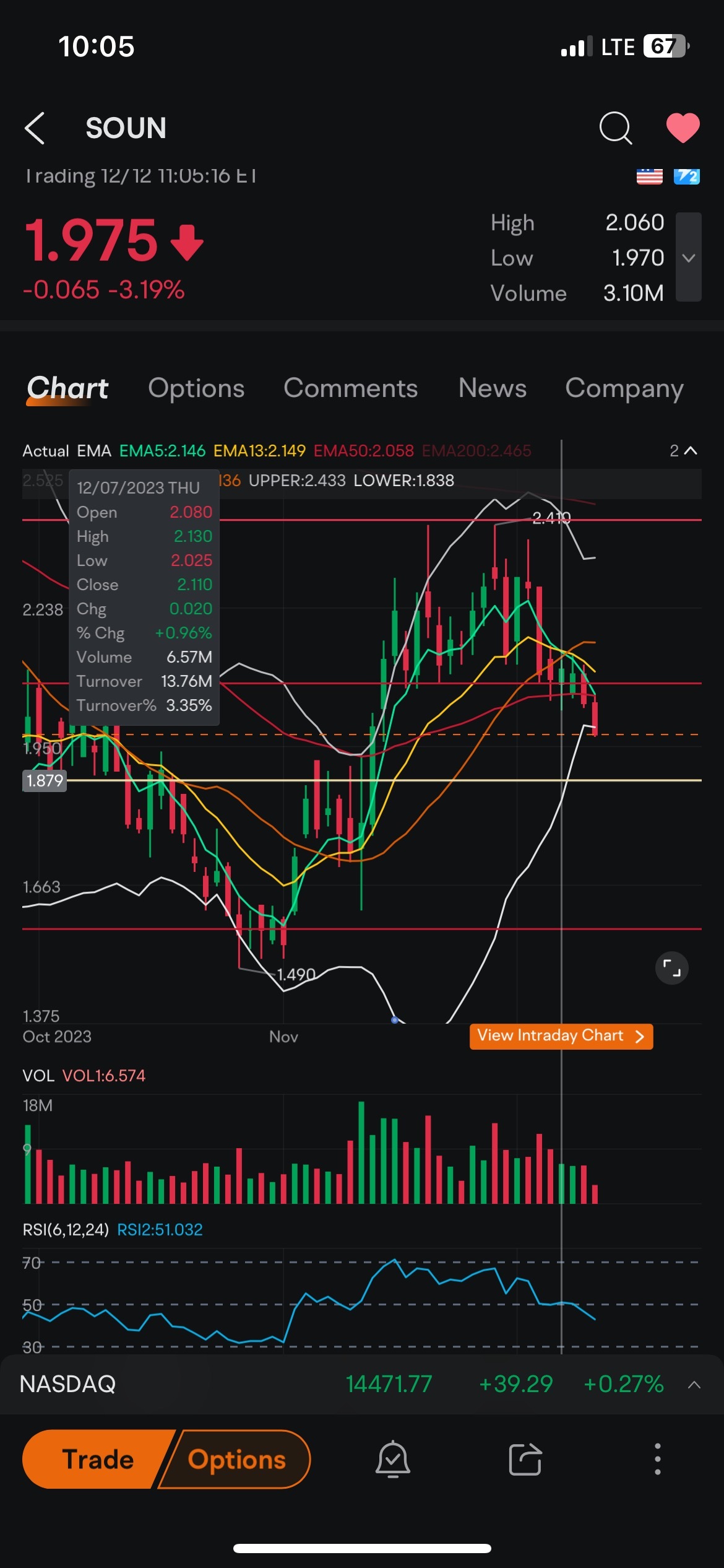 $SoundHound AI (SOUN.US)$ 看起来我们将要接近1.88的黄线。