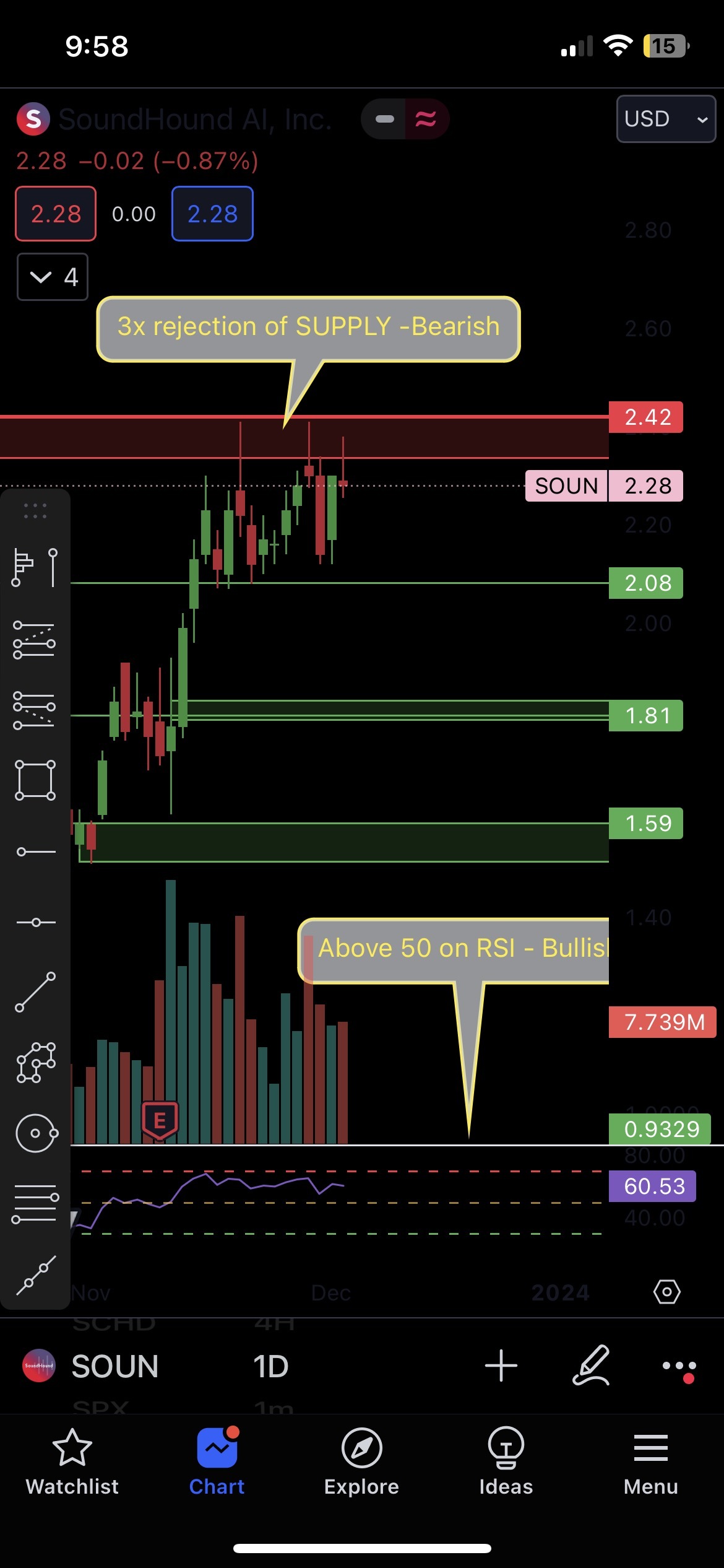 $サウンドハウンドAI (SOUN.US)$ SOUNのチャートです。見ての通り、混合信号があり、価格は2.08から2.42の間で推移しています。どちらかのレベルがクリアになることで、次にどこに向かうかを確認する必要があります。2.08が破られた場合の下向きのターゲットは1.88であり、2.42が破られた場合の上向きの...