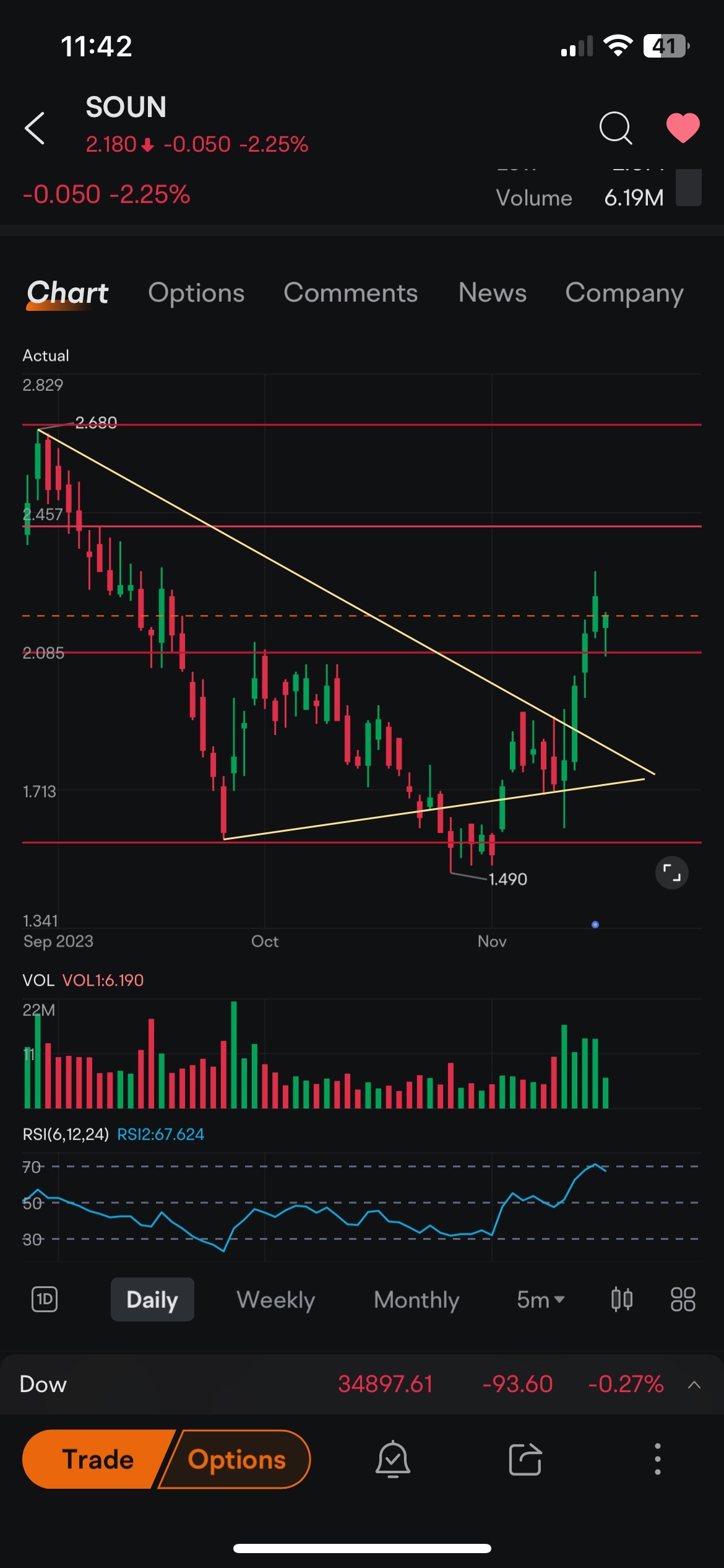 $サウンドハウンドAI (SOUN.US)$ いい反発ですね。現時点では2.08がレジスタンスだと思われますが、注意が必要です。日足のRSIが過買い圏に入っているため、来週あたりに調整があるかもしれません。