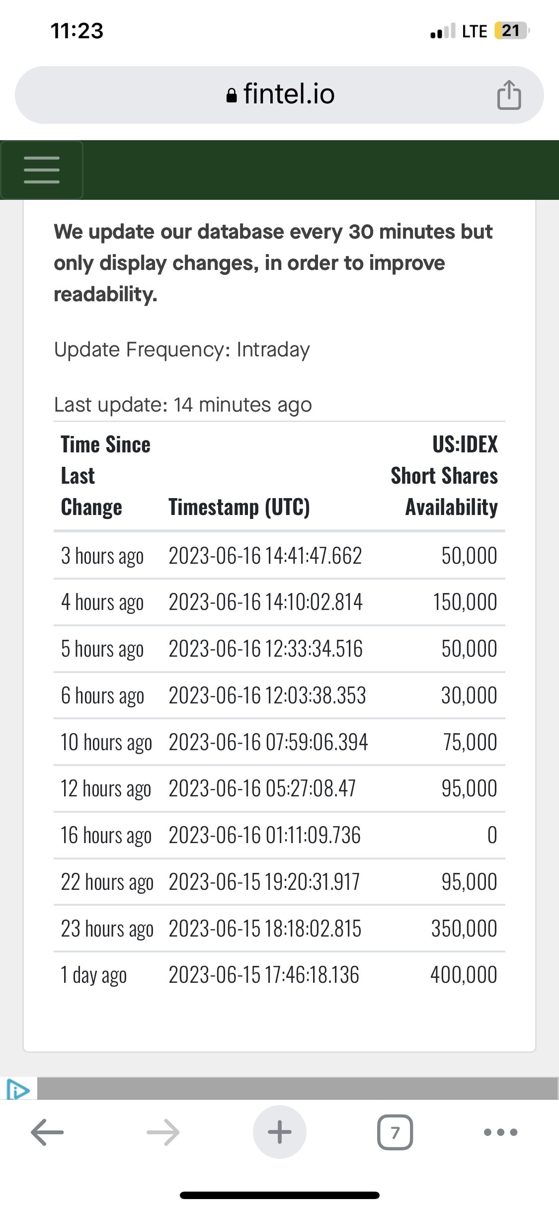 $アイディアノミクス (IDEX.US)$アイディアノミクス社は、フロートに残っているマイナスのゼロ株数がいかに多いかを恥ずかしくて、空売り残高レポートを更新しないでしょう。