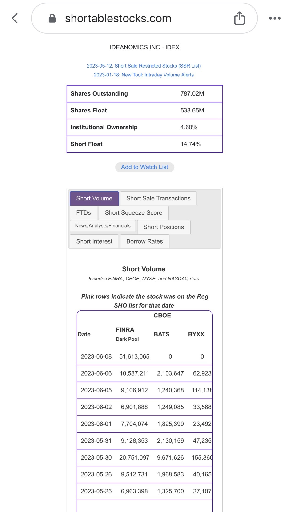 $Ideanomics (IDEX.US)$ #DarkPool shorts only! no one is selling