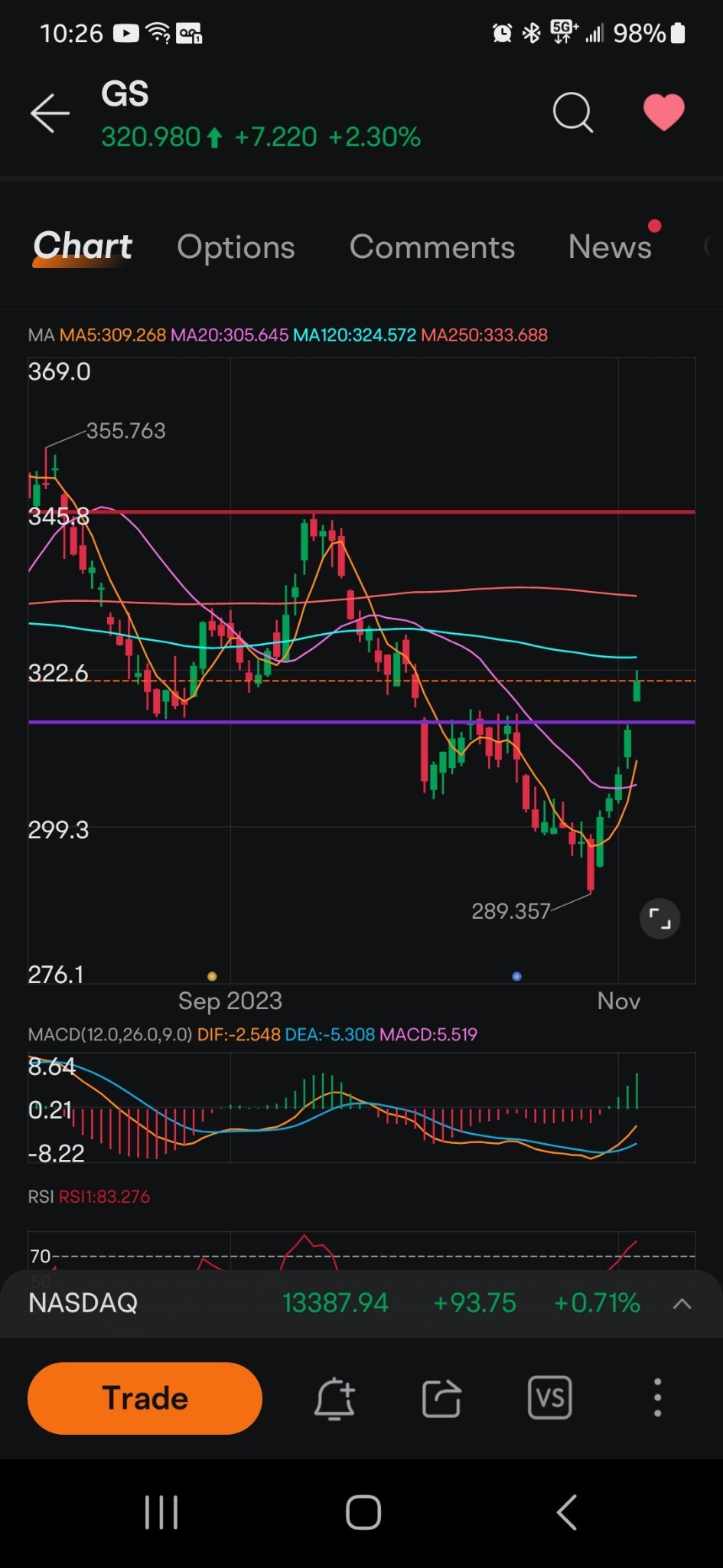 $Goldman Sachs (GS.US)$ Broke above this neckline on a nice gap up following 10yr treasuries plummeting. However, we sitting at key level for changing in trend....