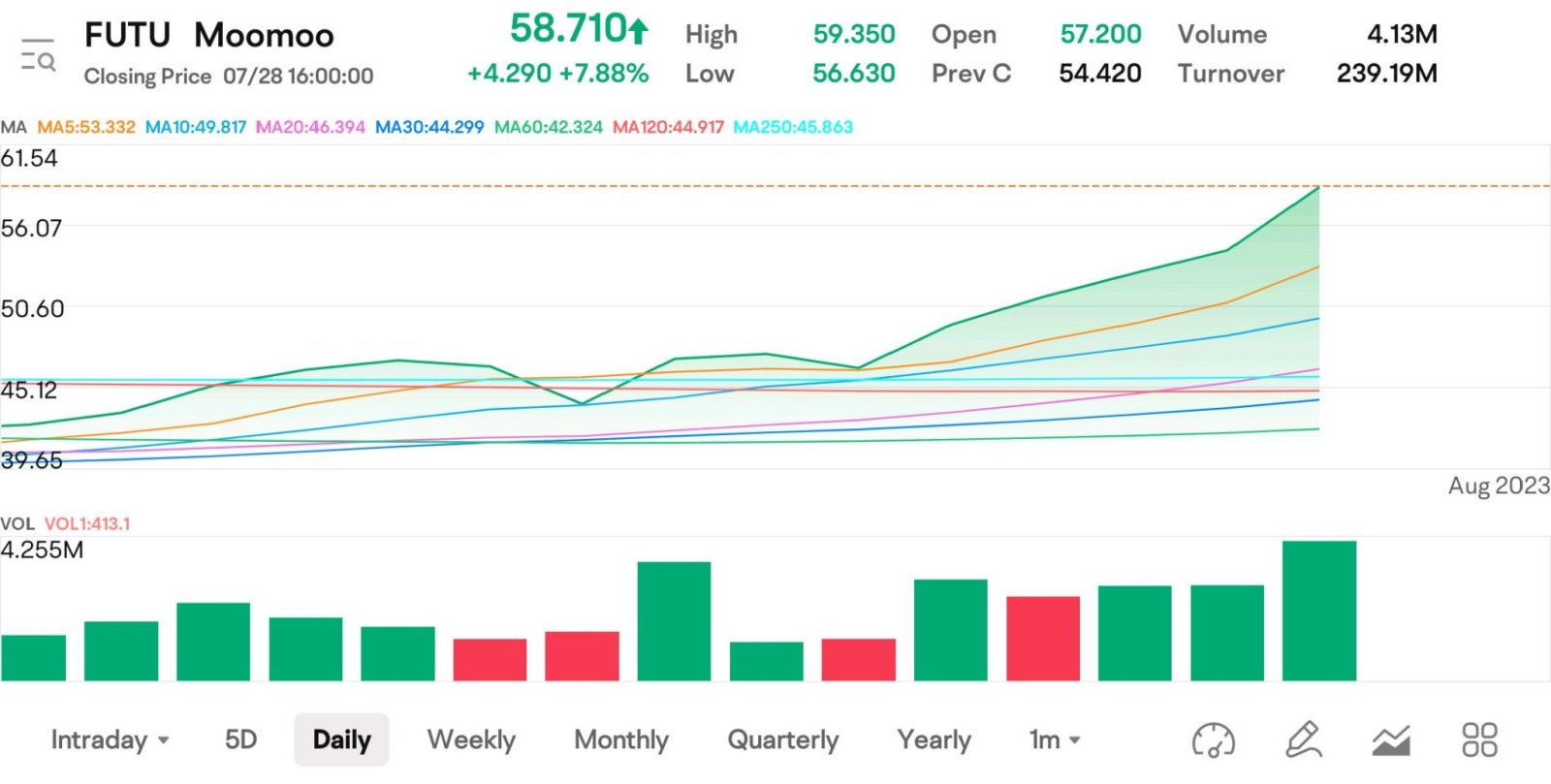 $Futu Holdings Ltd (FUTU.US)$[Scold]