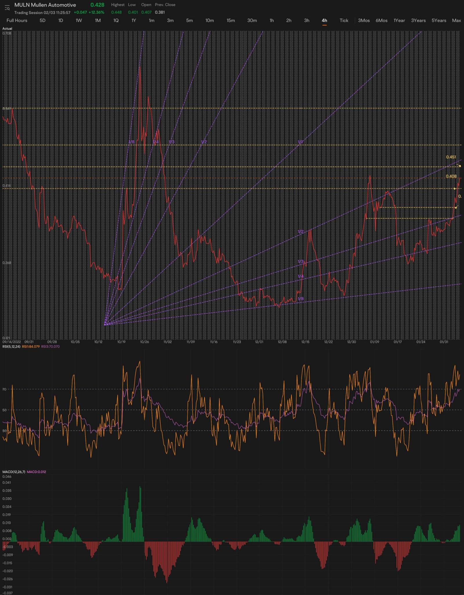 $Mullen Automotive (MULN.US)$ 缩小