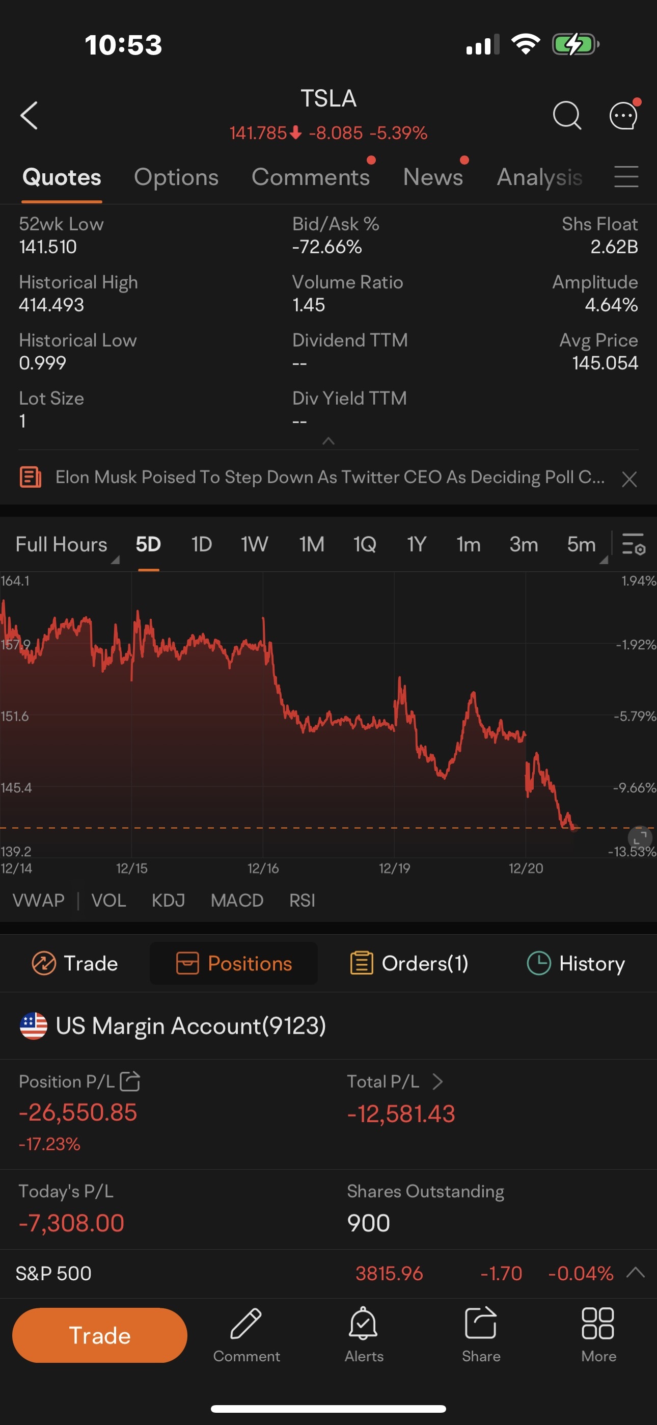 $テスラ (TSLA.US)$ 1ヶ月間で総計900株です。 数日間の7,000ドルの下落に耐えられるかどうかわかりません（笑）。 私の平均は17.20です。私は何をすべきですか？