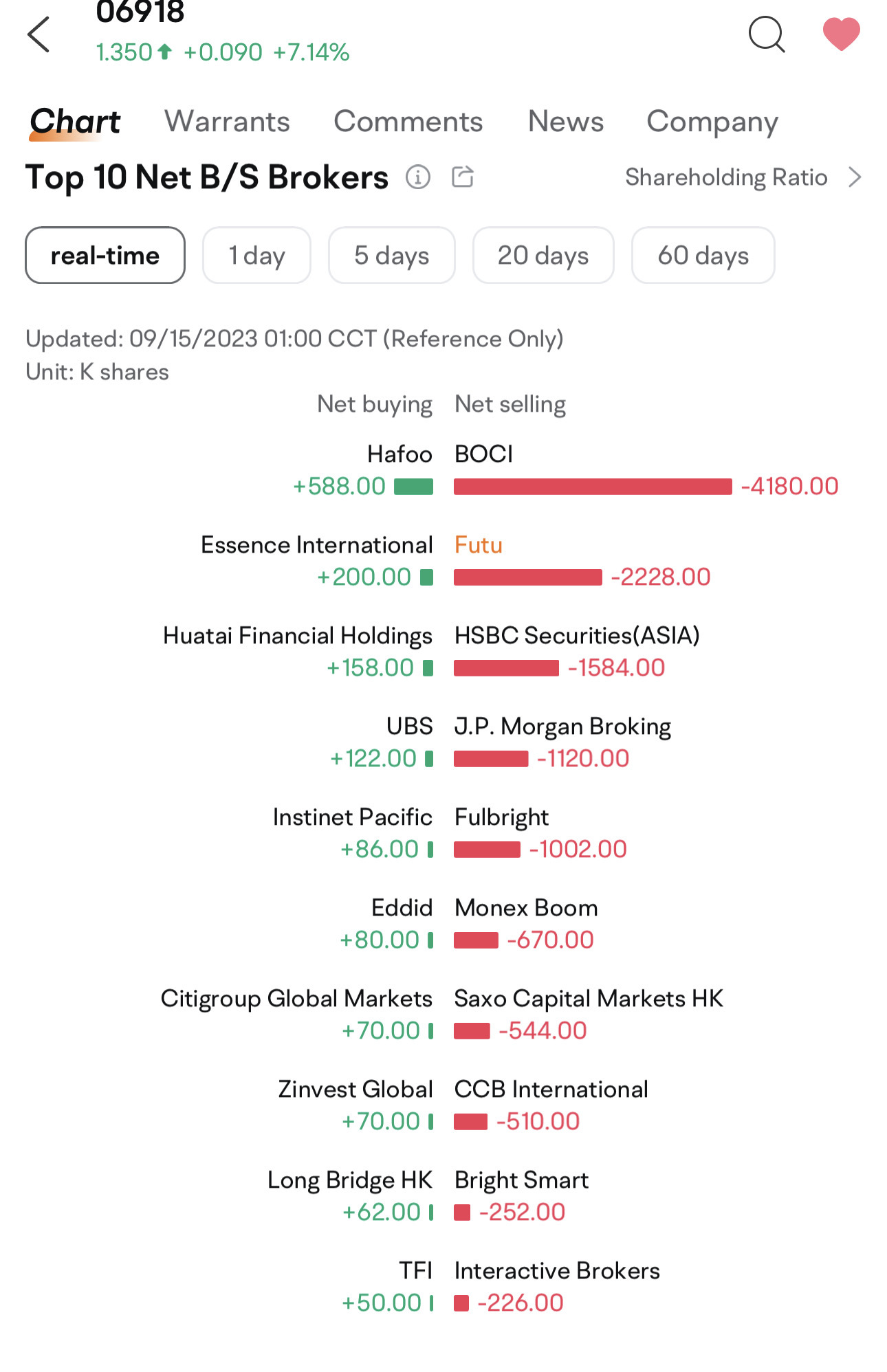 $奇士達 (06918.HK)$ moomoo上再也沒人買這個了。去別的地方吧。