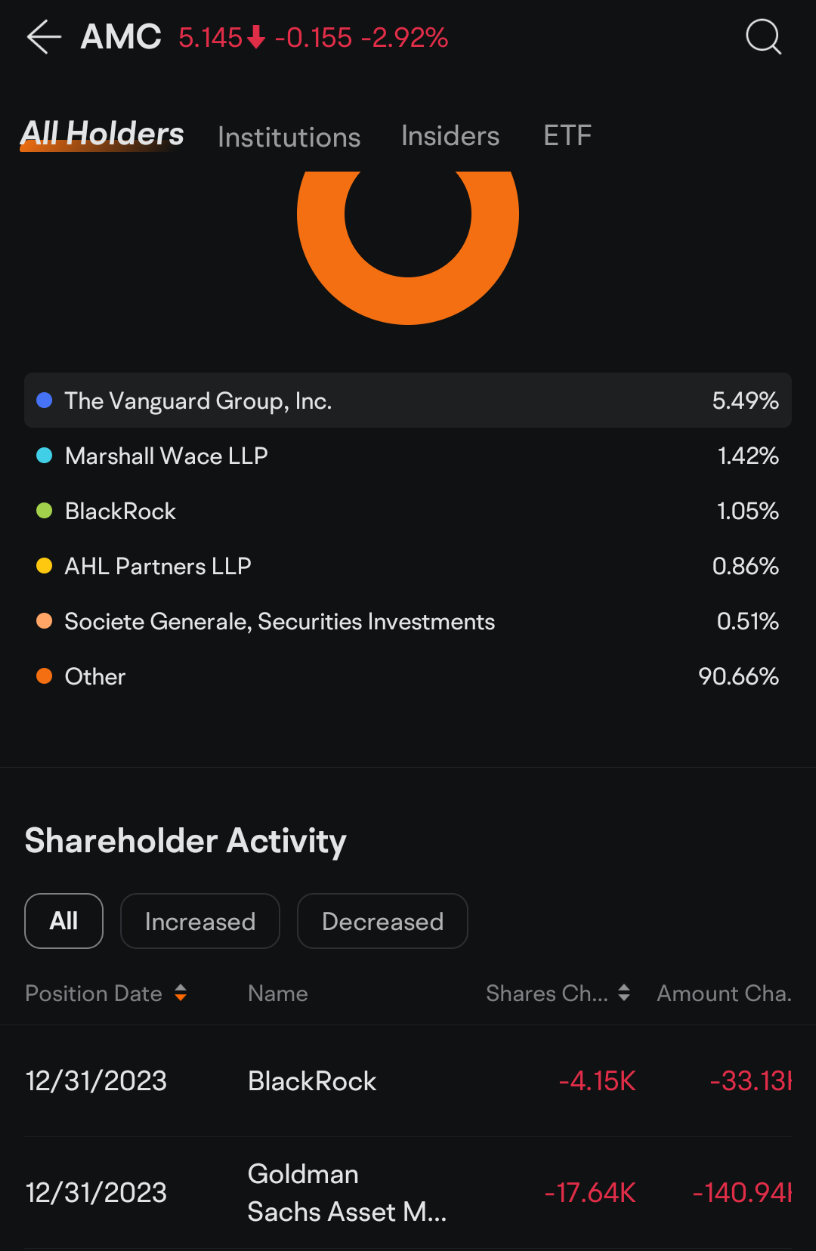 $AMC Entertainment (AMC.US)$