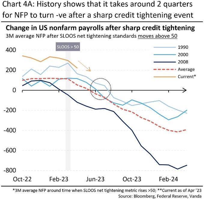 历史表明，在经历了大幅的信贷紧缩事件之后，NFP大约需要两个季度才能扭转局面