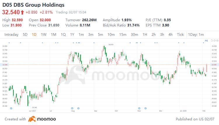 How to Interpret DBS's 4Q Earnings Report?