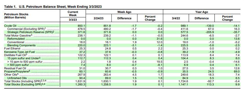 原油库存在3月3日结束的一周内减少了170万桶