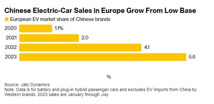 事實上，中國電動汽車在歐洲並不像想像中那麼流行