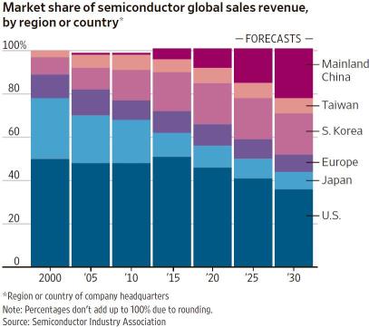 Geographic distribution of global semiconductor industry sales in 2030