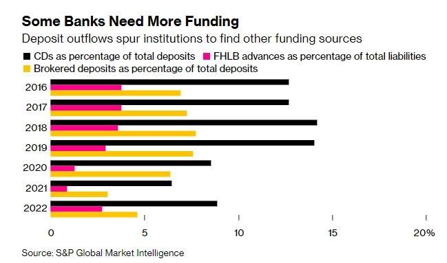 Some Banks Need More Funding