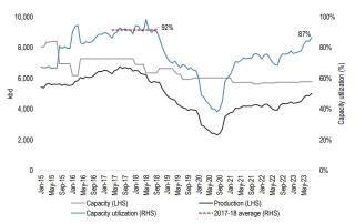 Crude oil future supply are thinning out