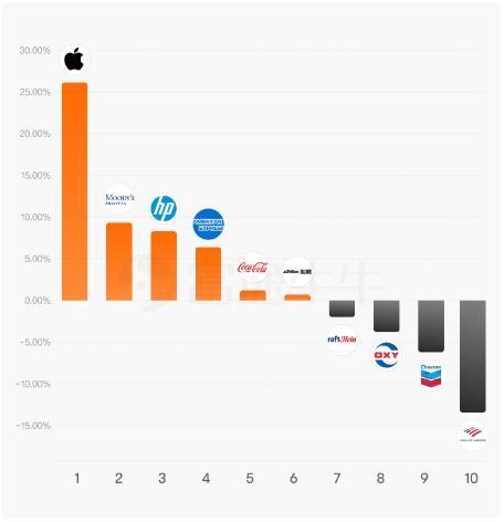 Why is Buffett so bullish on Apple as a consumer goods company?